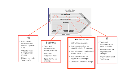 Why IAM-Projects fail